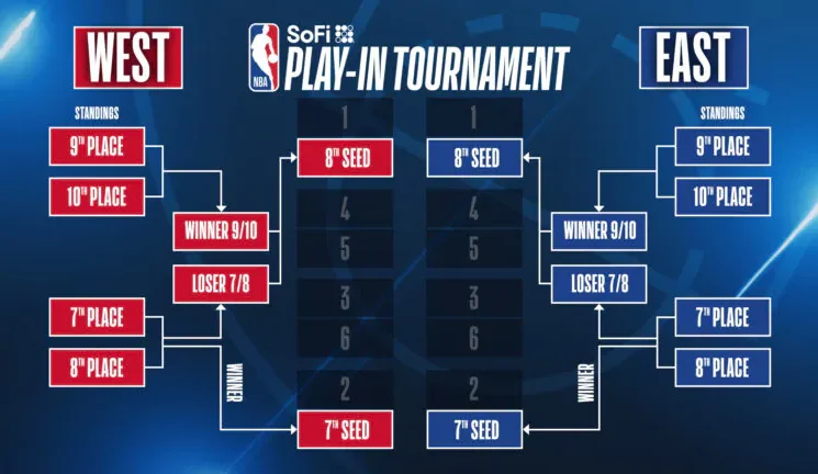 FAQ: All you need to know about the 2024 SoFi NBA Play-In Championship