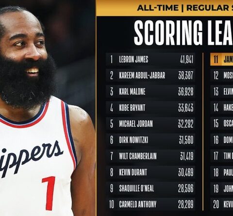 Harden Climbs The Rank: Moves to 11th on the NBA’s All Time Scoring List