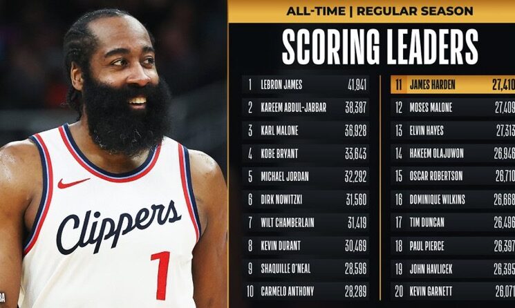 Harden Climbs The Rank: Moves to 11th on the NBA’s All Time Scoring List